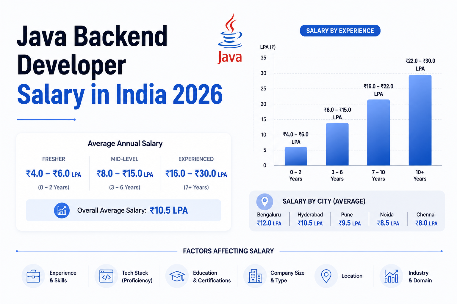 Java backend developer salary in India 2026 showing salary comparison by experience city and skills for Java Spring Boot developers