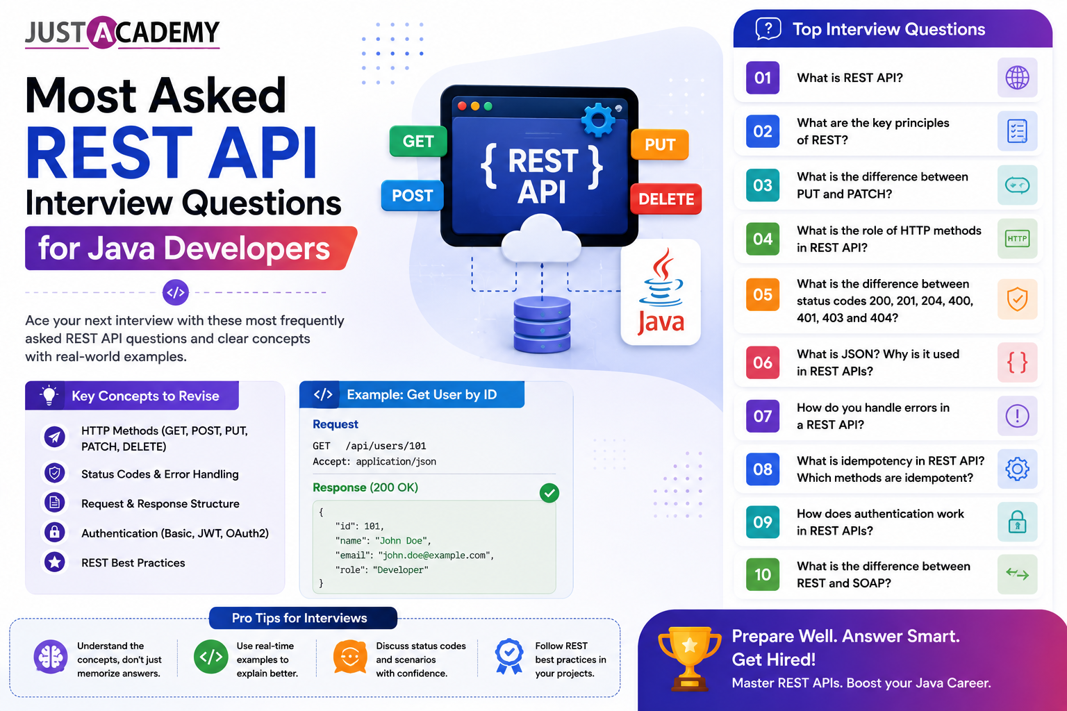 Most asked REST API interview questions for Java developers showing Spring Boot API code and HTTP methods on screen